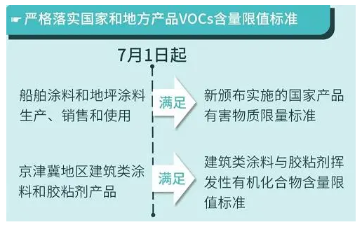 重磅丨這些政策標準7月1日起執(zhí)行，大批膠企、涂企將受影響！